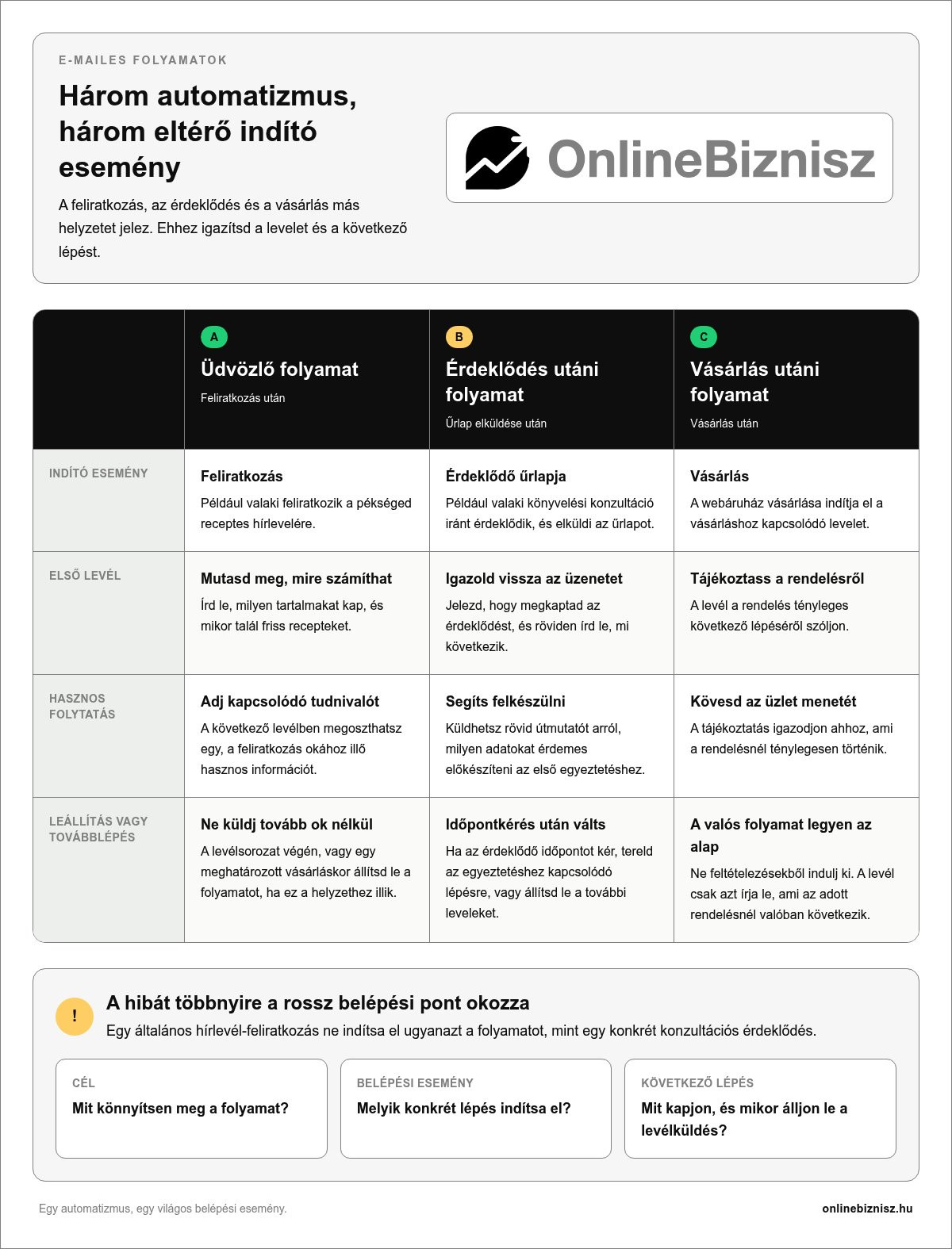E-mail marketing automatizálás beállítása: így építs működő folyamatot