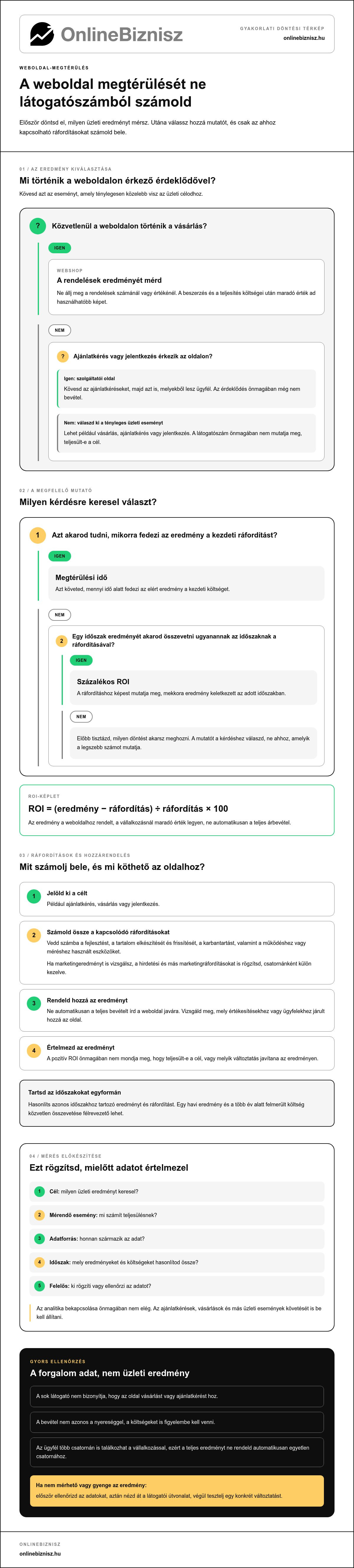 Weboldal megtérülés számítás: így nézd meg, megéri-e az oldalad
